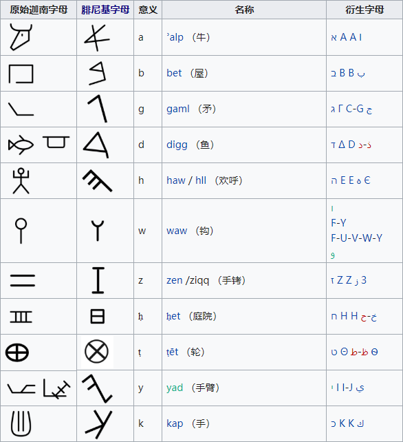 早期拉丁字母,包括它一直可以追溯到原始迦南文字的n代前身,都是以在