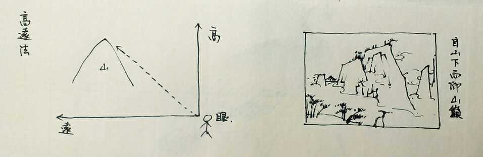 郭熙《林泉高致》中云 山有三远 自山下而仰山巅谓之高远 自山前而