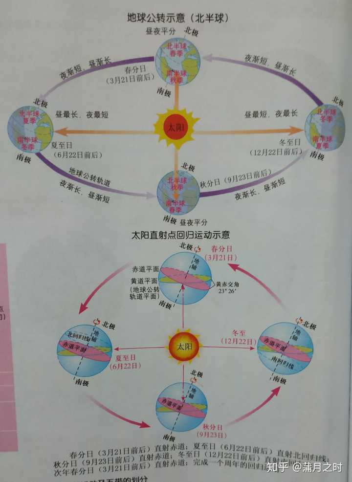 地球在自转的同时,也在公转;但黄赤交角的存在,使太阳直射点每年在