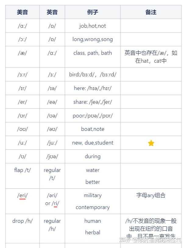 如何在从小学习英式发音的情况下,应对高考英语听力?