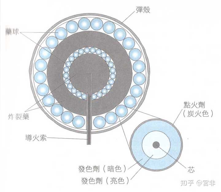 天空中的烟花是如何制作出各种各样的形状的?