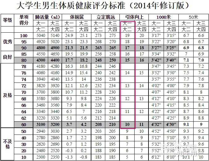 大学体育课男生引体向上20个满分合理吗5个开始有分