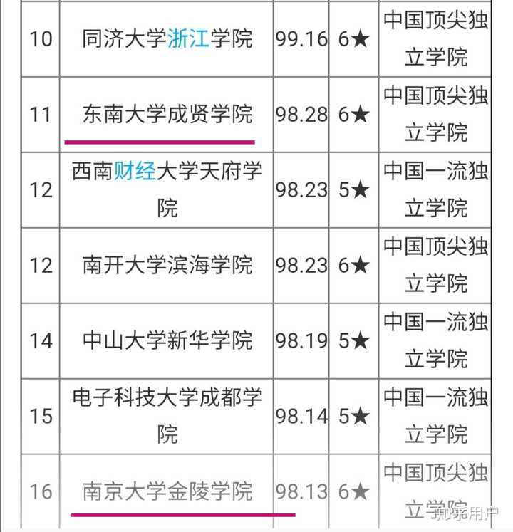 东南大学成贤学院怎样?