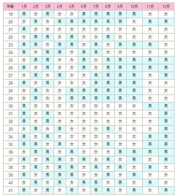 据说还有古代流传下来的可以根据怀孕年龄看宝宝男女的"清宫表".