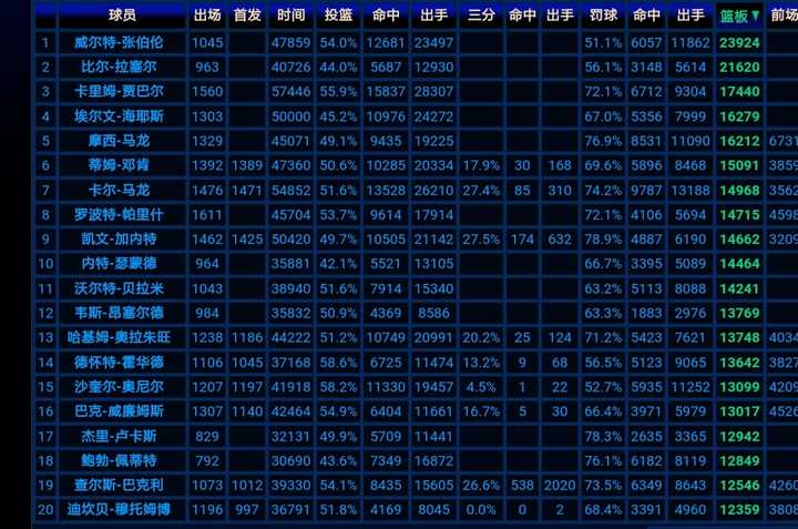 nba历史上最好的那些篮板手大多都是矮个吗