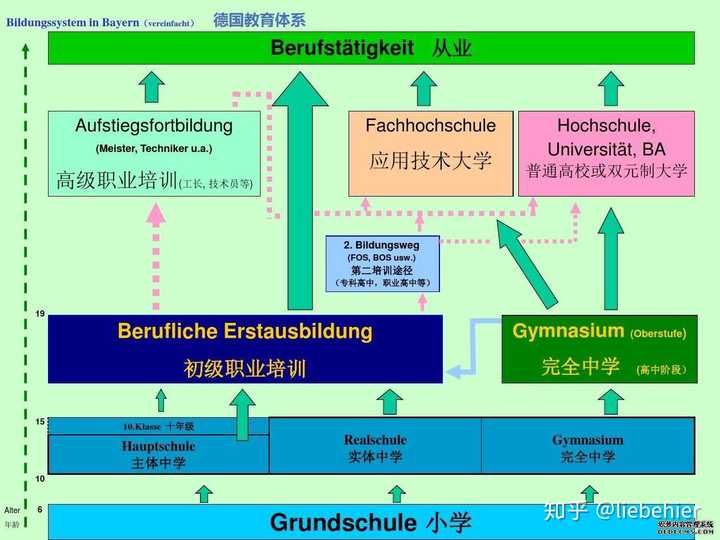 高中毕业只有两条路,去德国读预科后再读大学,或者读完双元制职业教育