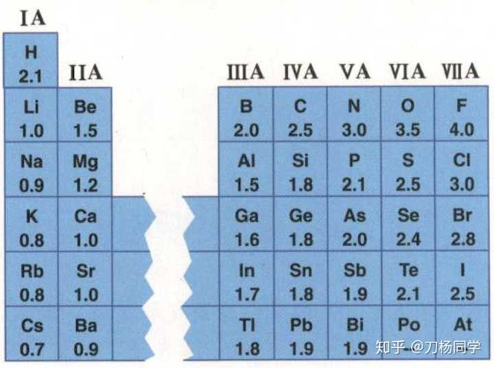 主族元素的电负性,摘自《选修三 物质结构基础》