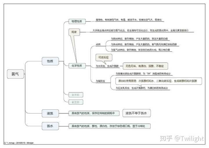 氯气的思维导图是怎样的?