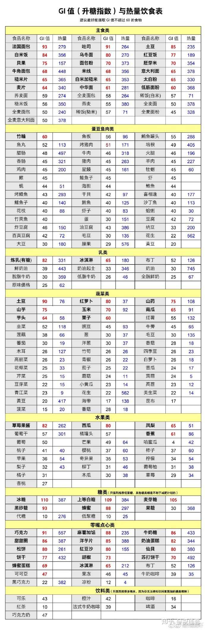 血糖高能吃什么,不能吃什么?