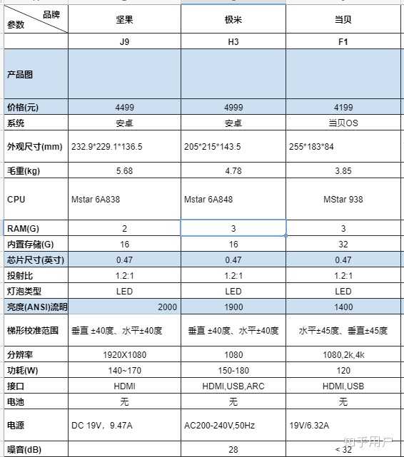 这三款投影仪我在其他类似回答中做过详细比较,坚果j9性价比更高.