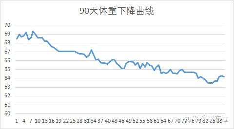 这样的体重下降曲线才是正常的(可以看到在第19天有10天左右数字完全