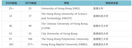 发布的2020年qs世界大学综合排名,香港大学排名25,香港科技大学排名32