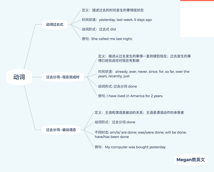 英语中动词的过去式和过去分词及动词的被动语态,总是