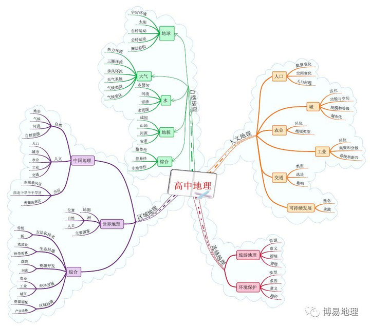 以下是我制作的思维导图,可以参考. 1.