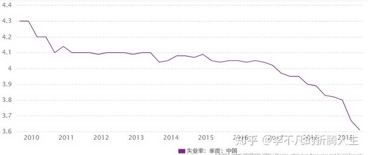 2019年失业率很高吗?