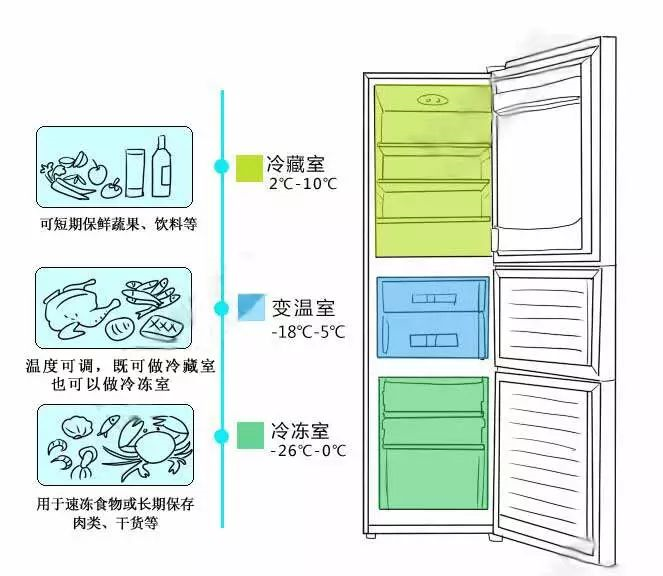 供大家参靠~ 首先关于如何选购冰箱 1,确定冰箱摆放位置 放在厨房