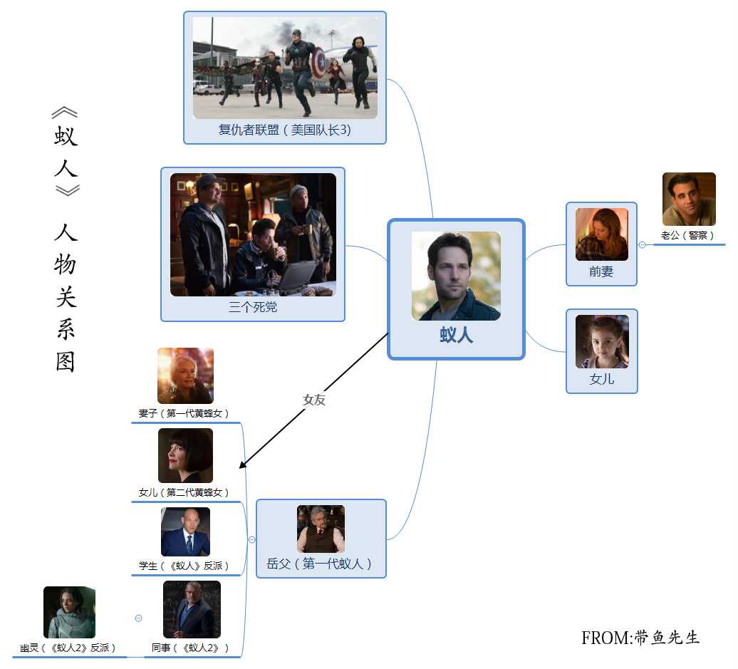 蚁人人物关系图,没看过漫威电影或初次看