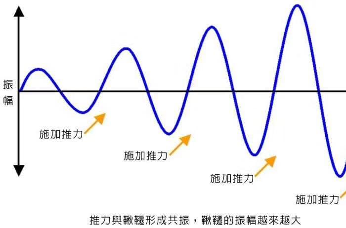 钟摆是利用共振叠加效应让车尾甩起来的.