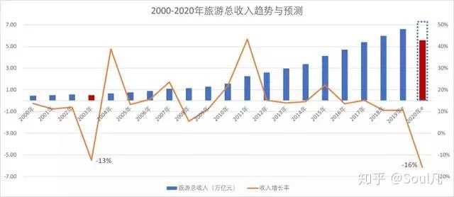 表1:2020年旅游业要指标表 注:以上根据公开的19年