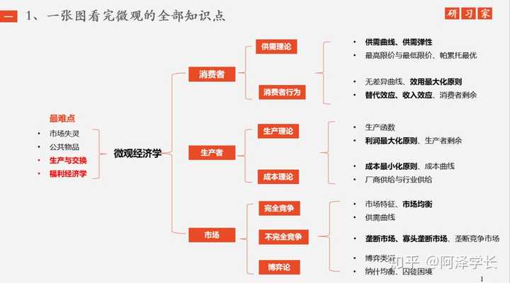 微观经济学框架