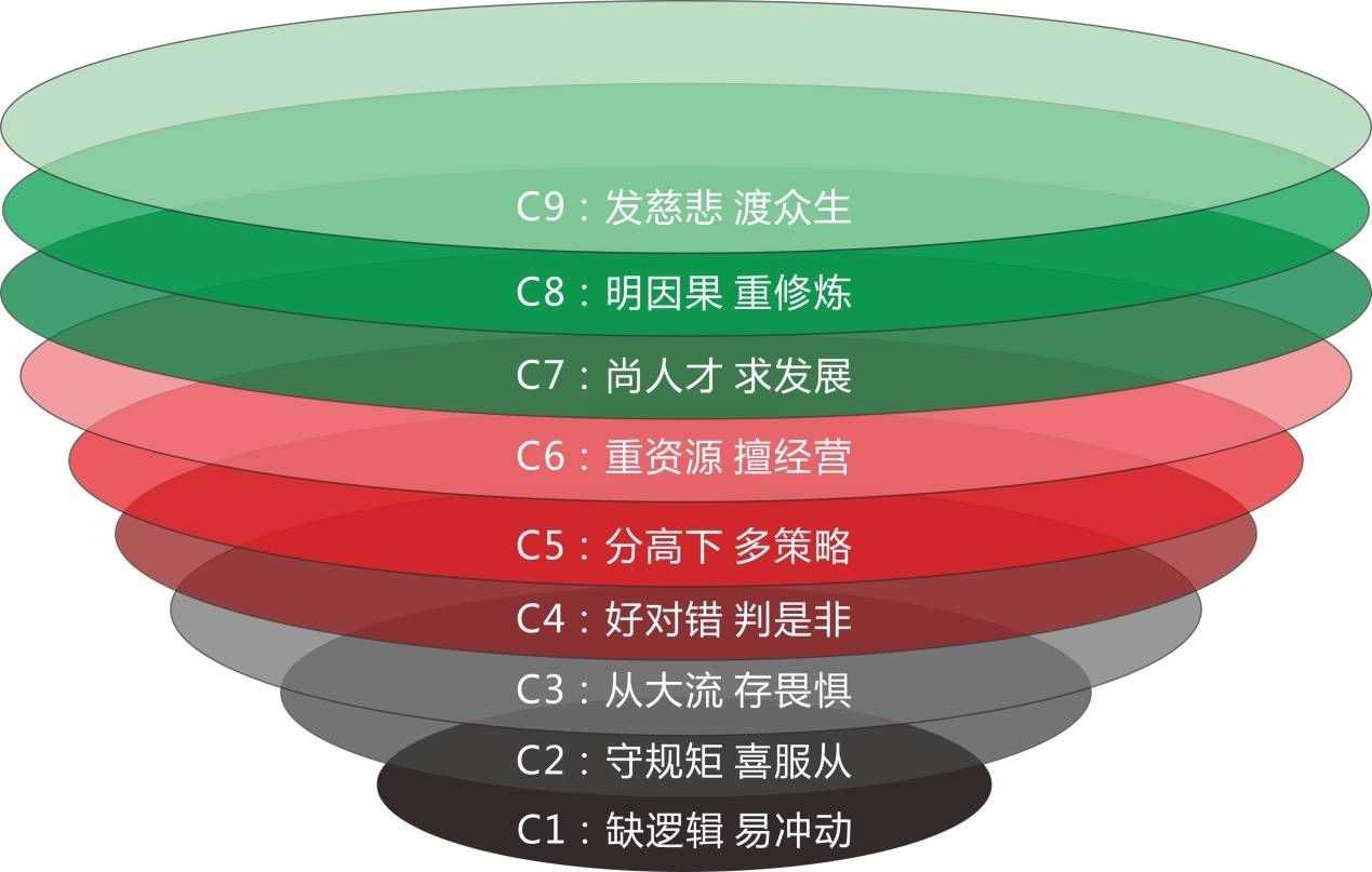 崔文彬 的想法 认知漏斗的九个层级 第一层次,只知好 知乎