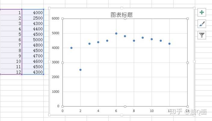 选择两列数据xy,即可插入图表散点图