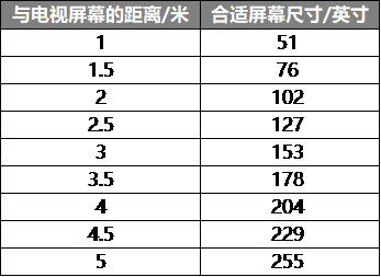 不同距离对应合适电视屏幕尺寸