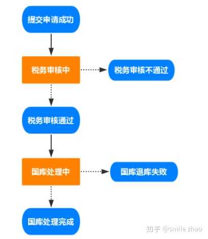 个人所得税退税已经申请26天了,还没到账?