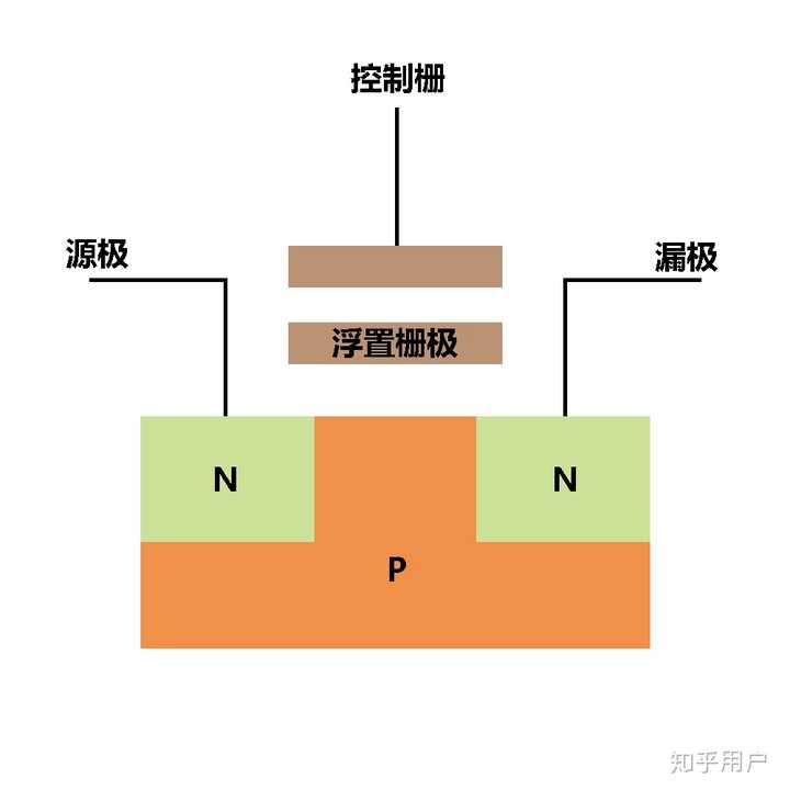 eeprom(flotox管结构-闪存的一种类型)