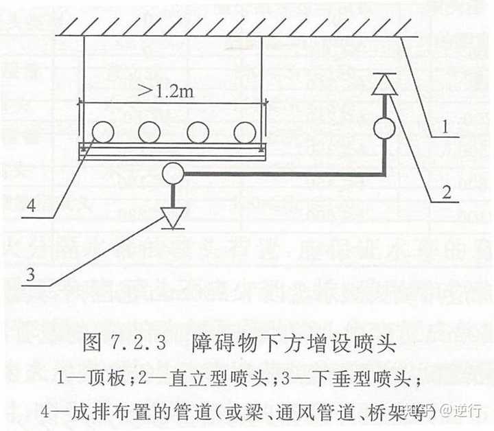 如何理解《自动喷水灭火系统设计规范》7.2.3条超1.