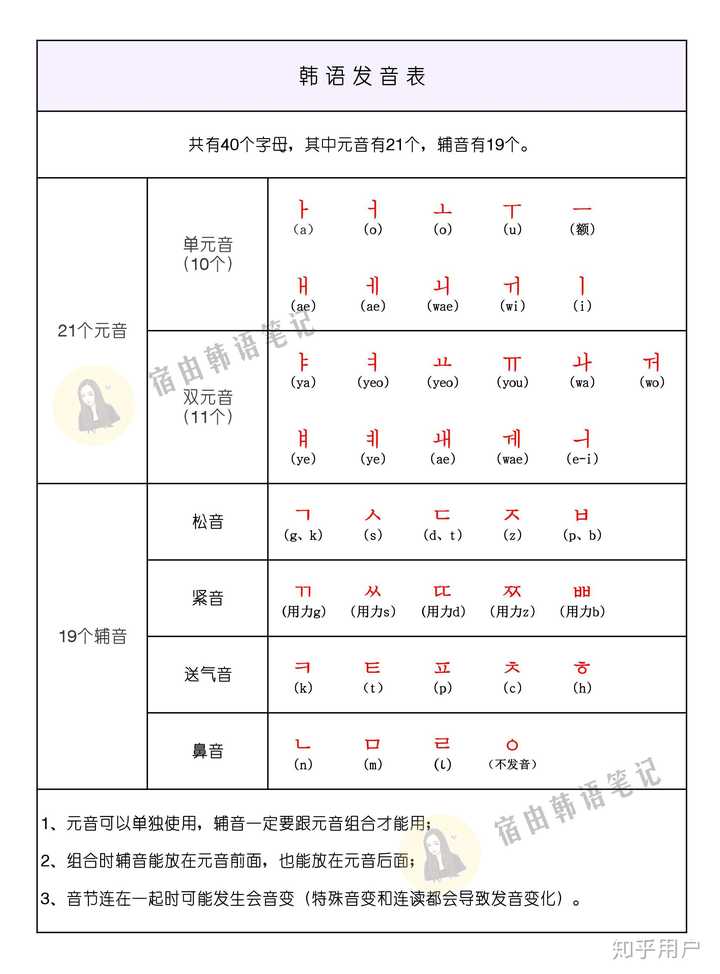 如何学习韩语的发音表?