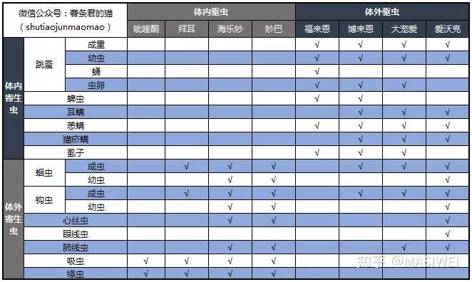 关于猫驱虫药怎么选择?