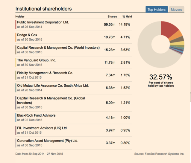 腾讯大股东naspers limited真的是南非标准银行控股吗