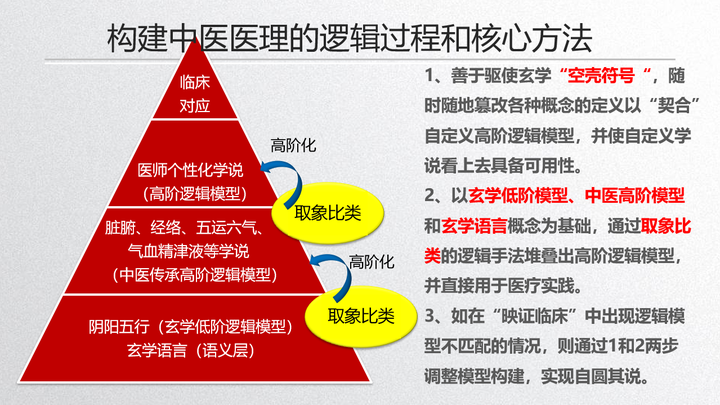 尽管五行是四阶且超过60值的逻辑模型,但在中医理论里它还算是"低阶"