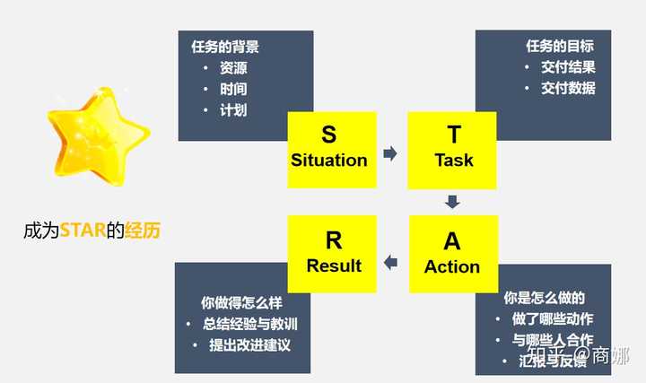 匹配与招聘要求相关的实习经历 按照star法则进行针对性撰写,描述你