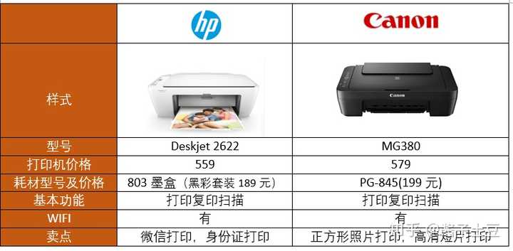 首推惠普和佳能,惠普和佳能的维护更简单(epson要是打印头坏了就毁了)