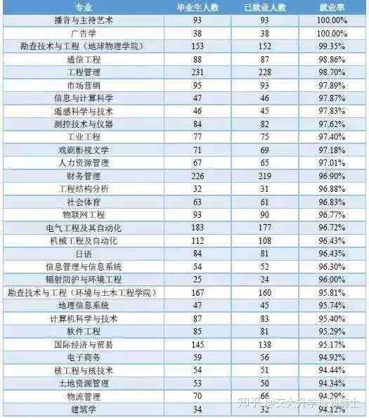 第一大最热门的理工科专业—计算机科学与技术专业.