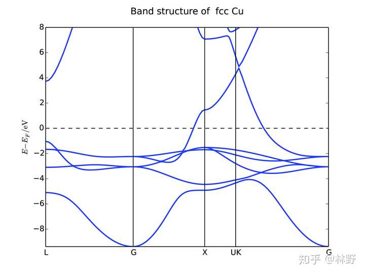 在固体物理理论里 金属是费米能级穿过了某条能带(或者说费米能级