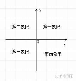 扩展资料: 象限的创建和意义     法国哲学家,数学家笛卡儿.