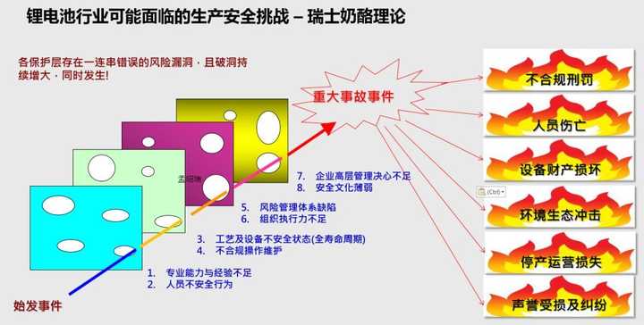 二,锂电池行业面临的生产安全挑战 "瑞士奶酪模型"也叫"reason模型"