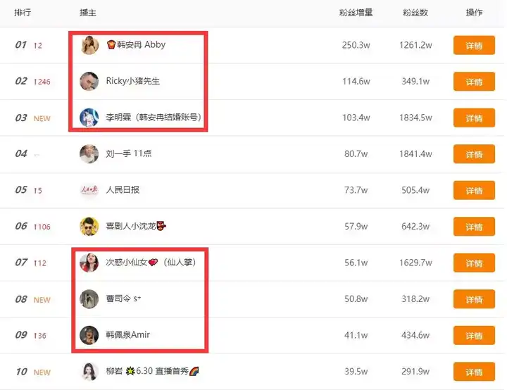 飞瓜快数快手涨粉榜前十有六人与韩安冉婚礼有关
