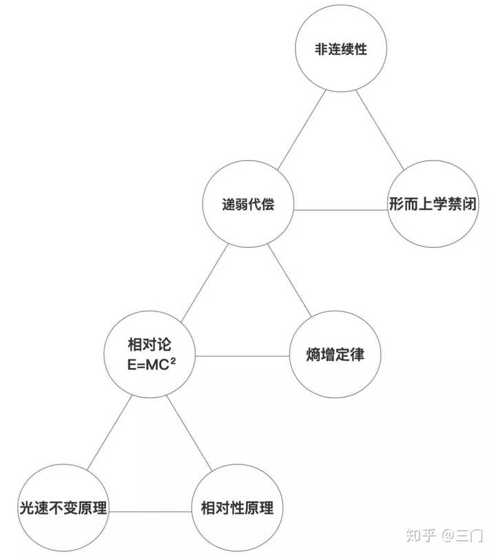 归纳法和演绎法有什么区别?