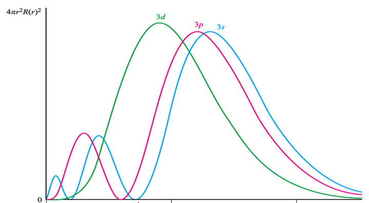 首先,波函数ψ=r(r)y(θ,φ),径向分布函数=4πr^2*r(r)^2.