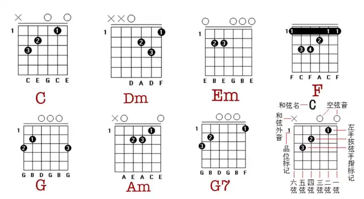 要能熟练到即使不拿吉他,任意说出其中一个和弦,左手都能立刻摆出对应