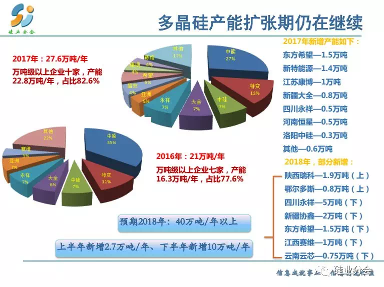 2017年,中国多晶硅产产量为27.