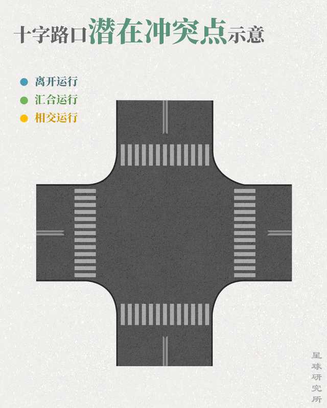 十字路口潜在冲突点,制图@郑伯容&amp;amp;赵榜/星球研究所