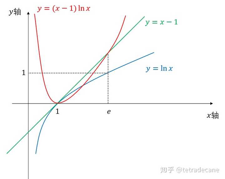 (x-1)ln x的图像