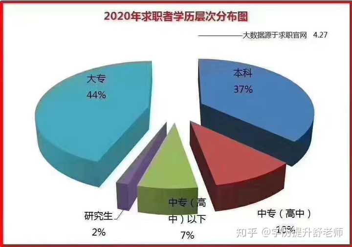 这是目前学历层次的分布图,大专以下学历的人群,目前是提升学历的主流