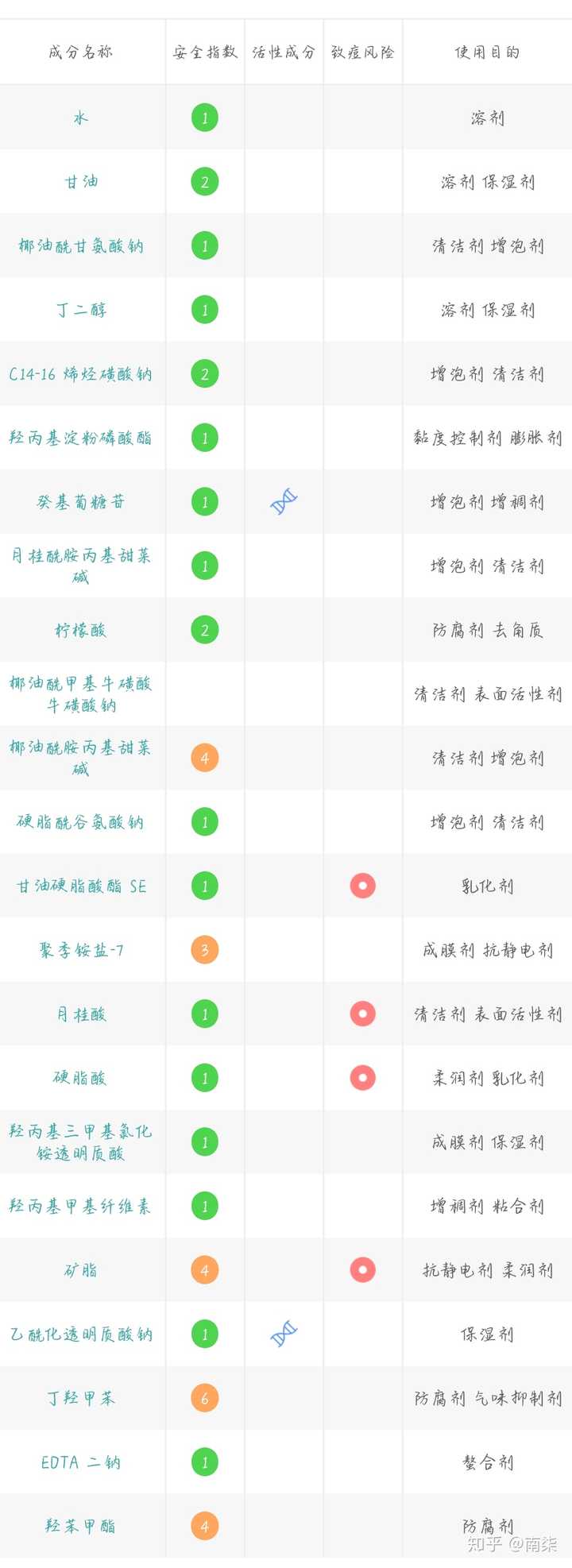 从上面的成分表中可以看出来是一款 氨基酸类的 洗面奶啦,虽然成分中