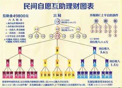 河北燕郊民间互助理财49800是不是骗人的?